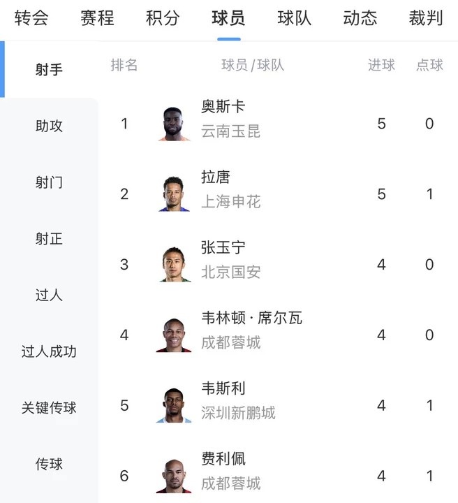 开运体育入口-中超射手榜：奥斯卡、拉唐5球分居前二，张玉宁等4人4球